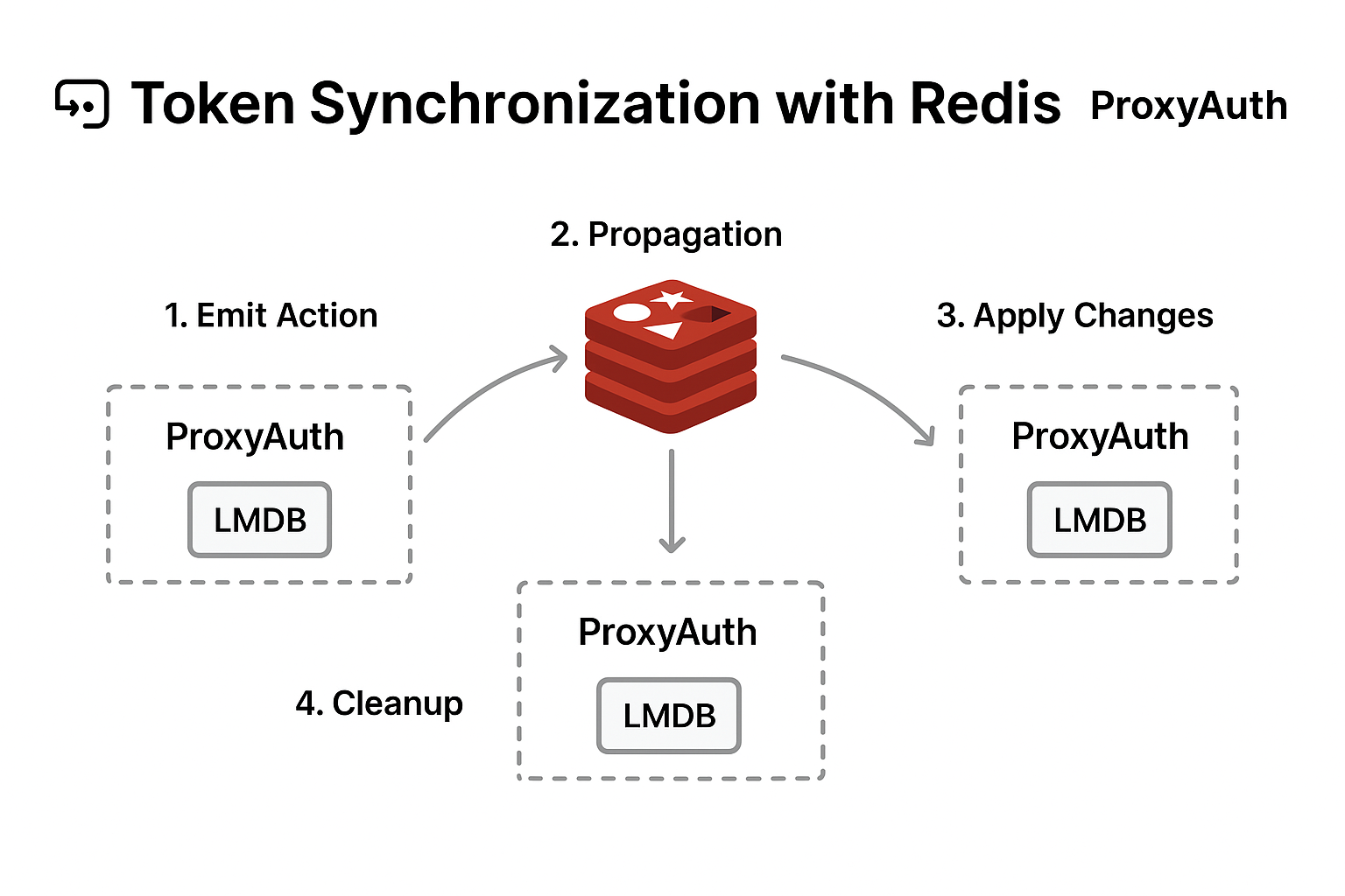 ProxyAuth - Revoked Tokens Synchronization with Redis